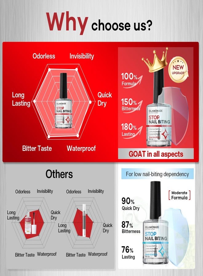 Glamonade Nail Biting Prevention For Kids: 12ml Extra Strong Nail Biting Treatment Anti Toddler Thumb Sucking Deterrent Stopper Nail Repair for Damaged Nails 48H Long Lasting Matte Odorless Onychophagy Relief - Image 3